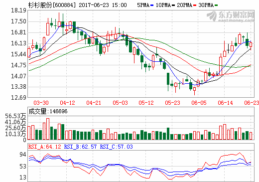 1498355103236375.png 杉杉股份.png