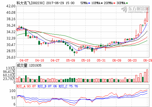 新一代人工智能發展規劃編制完成 7只機構扎堆看好股或借機騰飛 新一代人工智能發展規劃編制完成 7只機構扎堆看好股或借機騰飛