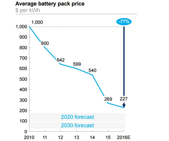 奧迪稱動力電池成本已低至100歐元/kWh 特斯拉優勢不再？