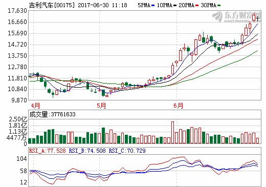 吉利汽車市值首超比亞迪 躍居國內(nèi)汽車行業(yè)第三