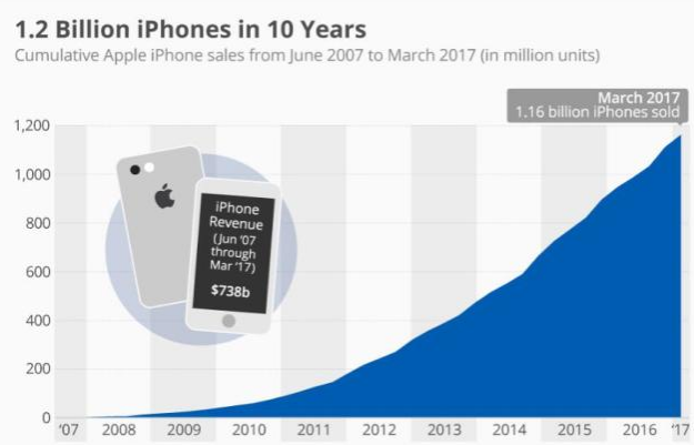 蘋果十年內賣出了12億臺iPhone 蘋果十年內賣出了12億臺iPhone