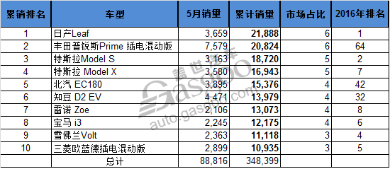 5月全球電動(dòng)車銷量Top10 知豆D2月銷第二 比亞迪車企第一 5月全球電動(dòng)車銷量Top10 知豆D2月銷第二 比亞迪車企第一