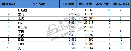 5月全球電動(dòng)車銷量Top10 知豆D2月銷第二 比亞迪車企第一 5月全球電動(dòng)車銷量Top10 知豆D2月銷第二 比亞迪車企第一