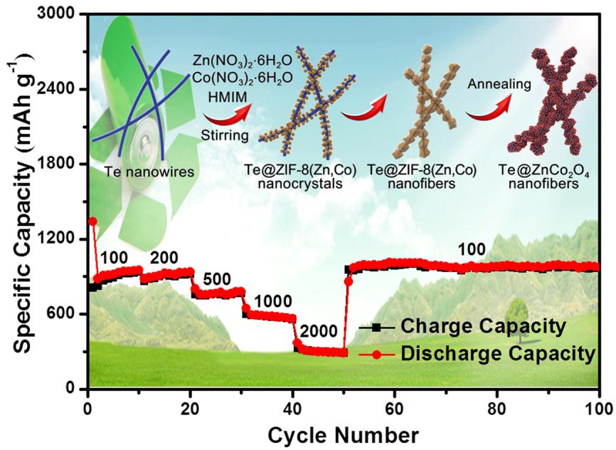 圖:Te@ZnCo2O4制備過程及電化學性能 圖:Te@ZnCo2O4制備過程及電化學性能