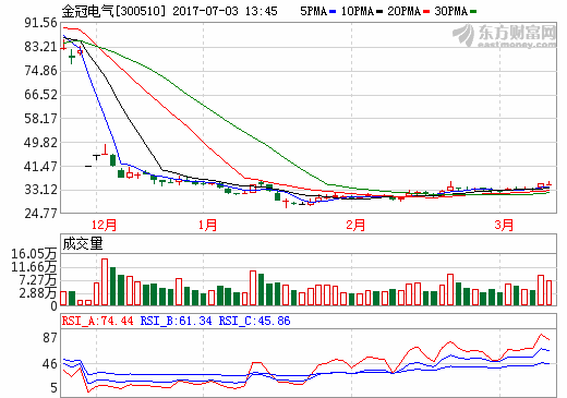 金冠電氣：鴻圖隔膜產(chǎn)品性能已與國外同類產(chǎn)品基本相當