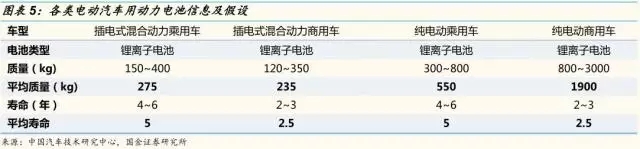 動力鋰電池需求量和報廢量不斷增長 回收行業深度研究報告 動力鋰電池需求量和報廢量不斷增長 回收行業深度研究報告
