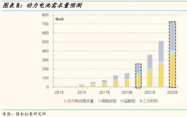 動力鋰電池需求量和報廢量不斷增長 回收行業深度研究報告 動力鋰電池需求量和報廢量不斷增長 回收行業深度研究報告