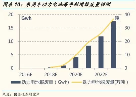 動力鋰電池需求量和報廢量不斷增長 回收行業深度研究報告 動力鋰電池需求量和報廢量不斷增長 回收行業深度研究報告