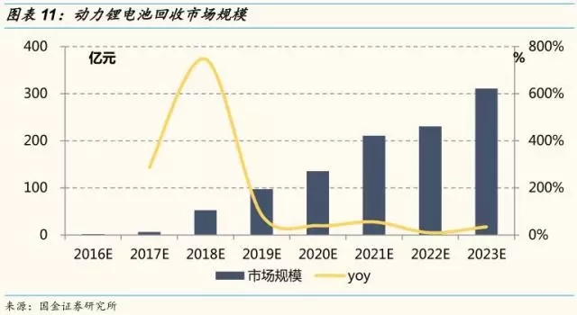 動力鋰電池需求量和報廢量不斷增長 回收行業深度研究報告 動力鋰電池需求量和報廢量不斷增長 回收行業深度研究報告