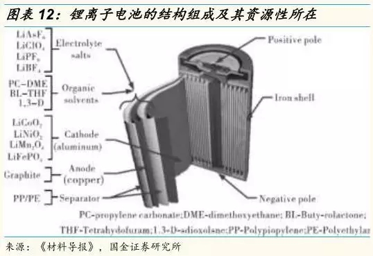 動力鋰電池需求量和報廢量不斷增長 回收行業深度研究報告 動力鋰電池需求量和報廢量不斷增長 回收行業深度研究報告