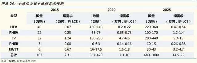 動力鋰電池需求量和報廢量不斷增長 回收行業深度研究報告 動力鋰電池需求量和報廢量不斷增長 回收行業深度研究報告