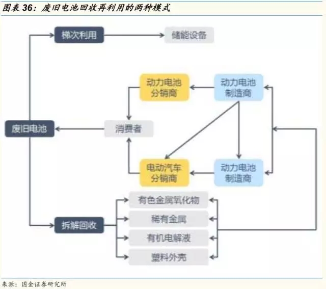 動力鋰電池需求量和報廢量不斷增長 回收行業深度研究報告