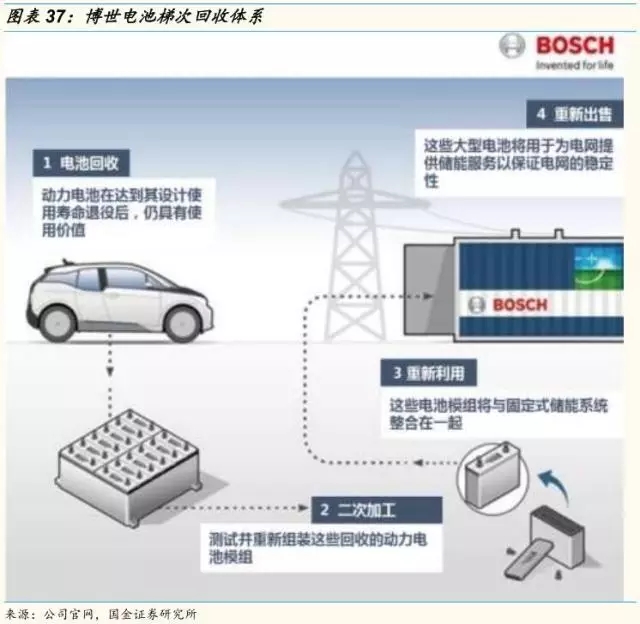動力鋰電池需求量和報廢量不斷增長 回收行業深度研究報告 動力鋰電池需求量和報廢量不斷增長 回收行業深度研究報告