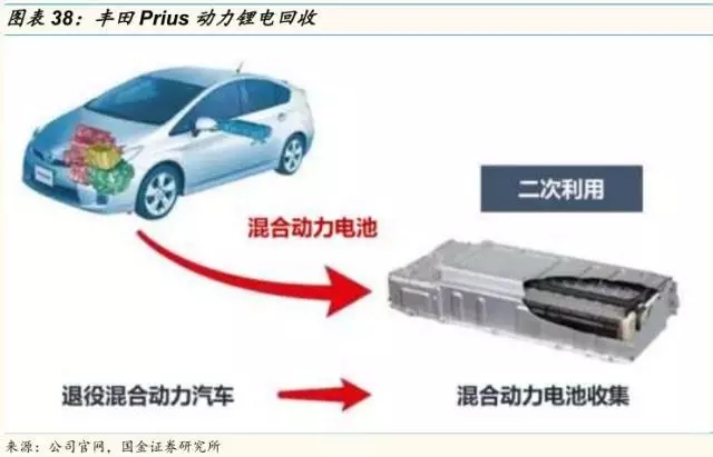 動力鋰電池需求量和報廢量不斷增長 回收行業深度研究報告 動力鋰電池需求量和報廢量不斷增長 回收行業深度研究報告