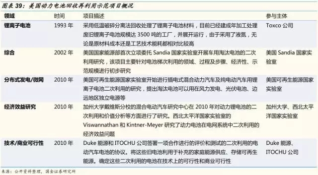 動力鋰電池需求量和報廢量不斷增長 回收行業深度研究報告 動力鋰電池需求量和報廢量不斷增長 回收行業深度研究報告