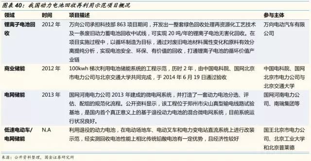 動力鋰電池需求量和報廢量不斷增長 回收行業(yè)深度研究報告 動力鋰電池需求量和報廢量不斷增長 回收行業(yè)深度研究報告