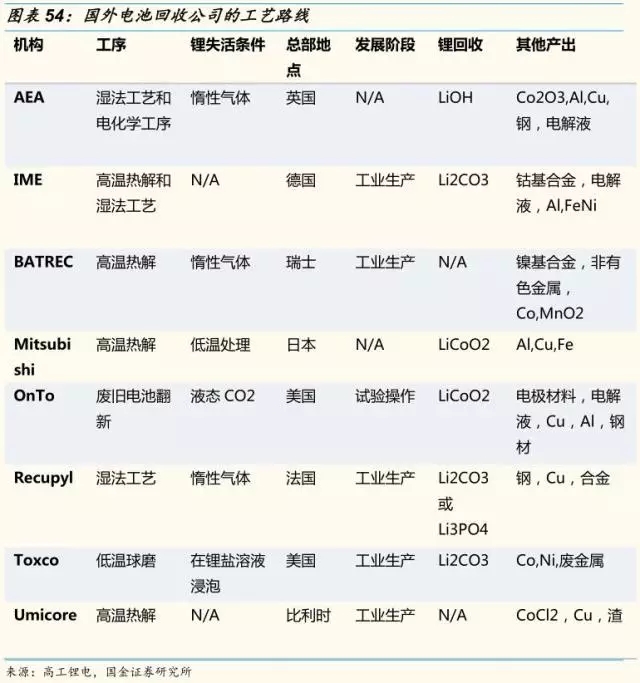 動力鋰電池需求量和報廢量不斷增長 回收行業深度研究報告 動力鋰電池需求量和報廢量不斷增長 回收行業深度研究報告