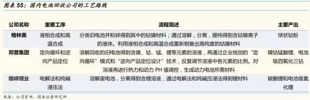 動力鋰電池需求量和報廢量不斷增長 回收行業深度研究報告 動力鋰電池需求量和報廢量不斷增長 回收行業深度研究報告