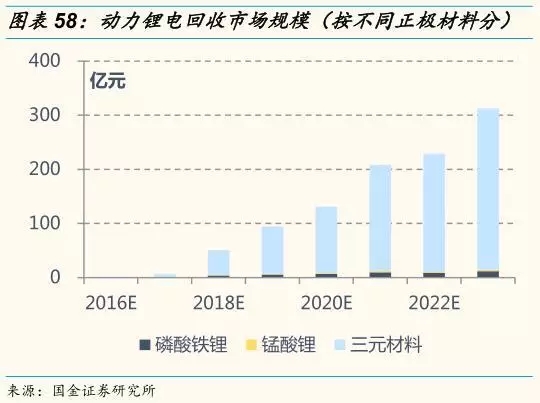 動力鋰電池需求量和報廢量不斷增長 回收行業深度研究報告 動力鋰電池需求量和報廢量不斷增長 回收行業深度研究報告