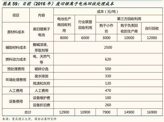 動力鋰電池需求量和報廢量不斷增長 回收行業深度研究報告 動力鋰電池需求量和報廢量不斷增長 回收行業深度研究報告