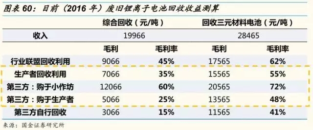 動力鋰電池需求量和報廢量不斷增長 回收行業深度研究報告 動力鋰電池需求量和報廢量不斷增長 回收行業深度研究報告