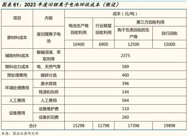 動力鋰電池需求量和報廢量不斷增長 回收行業(yè)深度研究報告 動力鋰電池需求量和報廢量不斷增長 回收行業(yè)深度研究報告
