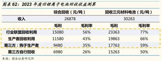 動力鋰電池需求量和報廢量不斷增長 回收行業(yè)深度研究報告 動力鋰電池需求量和報廢量不斷增長 回收行業(yè)深度研究報告