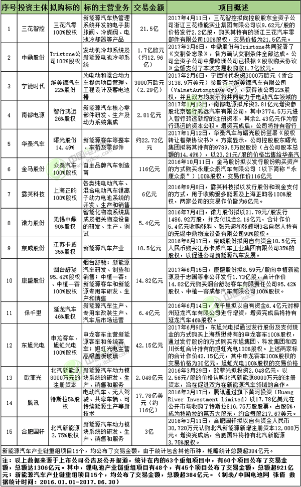 1306億元！新能源鋰電行業再現“并購潮” 優質標的越來越少