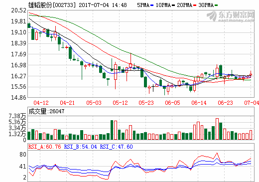 雄韜股份：下調(diào)員工持股計劃籌資上限為人民幣3000萬元