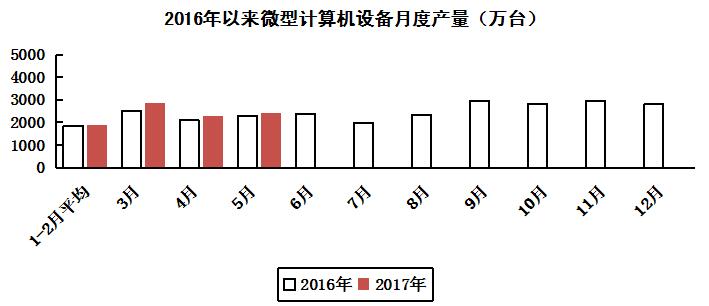 電子信息制造業