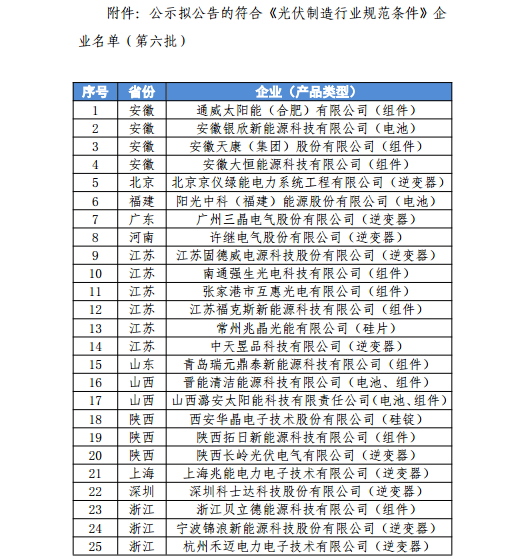 工信部擬公告符合《光伏制造行業規范條件》企業名單(第六批) 工信部擬公告符合《光伏制造行業規范條件》企業名單(第六批)