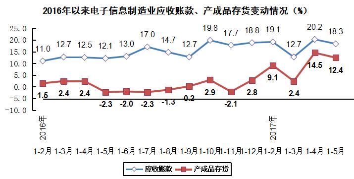 電子信息制造業(yè) 電子信息制造業(yè)