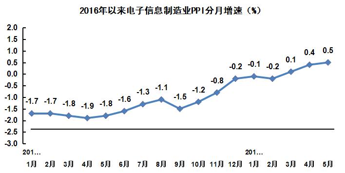 電子信息制造業(yè) 電子信息制造業(yè)