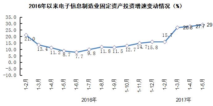 電子信息制造業(yè) 電子信息制造業(yè)