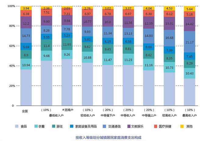 交通通信在后續(xù)城鎮(zhèn)居民家庭消費(fèi)的占比越來越大