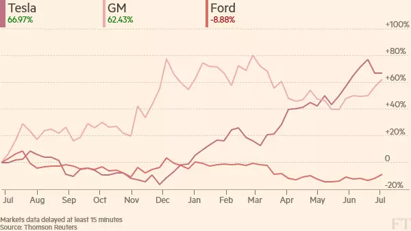 特斯拉二季度出貨量下滑 但所有人都盯著Model 3 特斯拉二季度出貨量下滑 但所有人都盯著Model 3