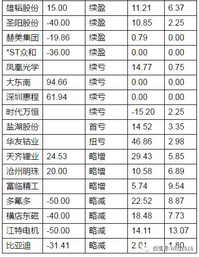 已發(fā)布中報(bào)鋰電池公司相關(guān)情況
