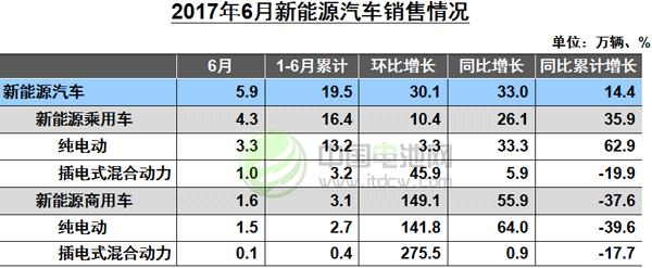 新能源汽車銷量