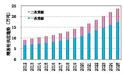 圖2-12全球精煉鈷供應趨勢