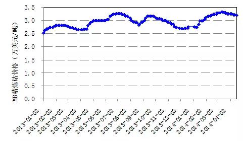 圖4-2 MB精煉鈷價(jià)格