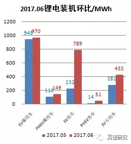 墨柯：電動汽車市場2017年6月鋰電裝機(jī)2.39GWh 同比增長26%
