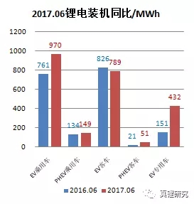墨柯：電動汽車市場2017年6月鋰電裝機(jī)2.39GWh 同比增長26%