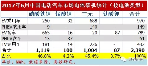 墨柯：電動汽車市場2017年6月鋰電裝機(jī)2.39GWh 同比增長26%
