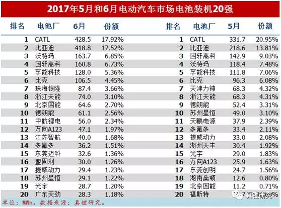 墨柯：電動汽車市場2017年6月鋰電裝機(jī)2.39GWh 同比增長26%