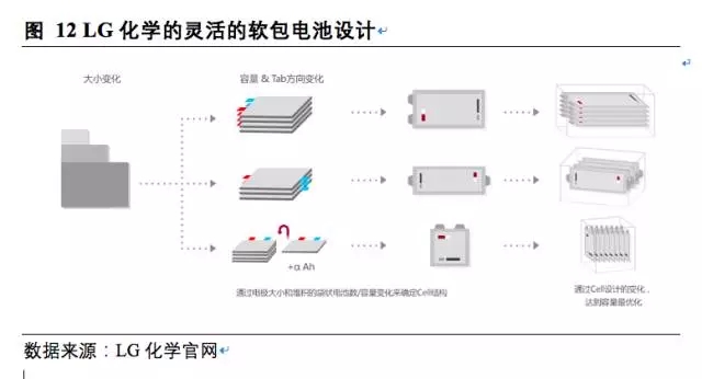 松下三星LG鋰電三巨頭互懟 究竟誰(shuí)能勝出？