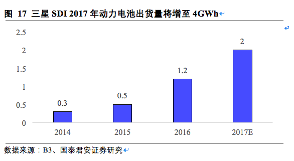 松下三星LG鋰電三巨頭互懟 究竟誰能勝出? 松下三星LG鋰電三巨頭互懟 究竟誰能勝出?