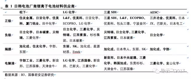 松下三星LG鋰電三巨頭互懟 究竟誰能勝出? 松下三星LG鋰電三巨頭互懟 究竟誰能勝出?