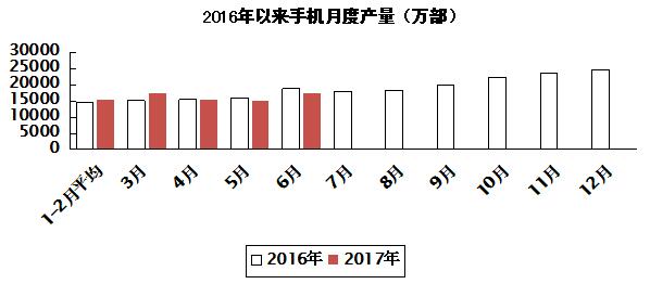 2017年上半年電子信息制造業運行情況 2017年上半年電子信息制造業運行情況