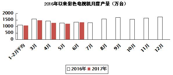 2017年上半年電子信息制造業運行情況 2017年上半年電子信息制造業運行情況