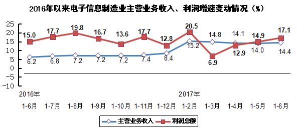 2017年上半年電子信息制造業運行情況 2017年上半年電子信息制造業運行情況
